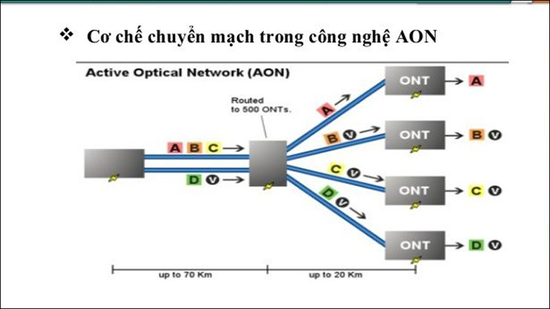Sơ đồ công nghệ AON