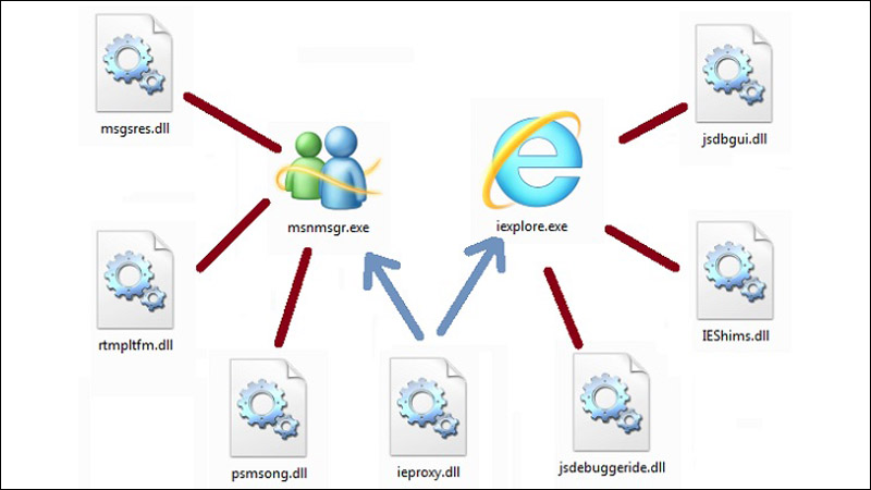 Cách hoạt động của file DLL