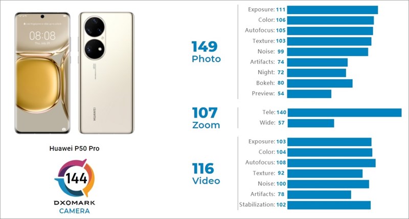 Huawei P50 Pro đứng đầu bảng xếp hạng của DxOMark Huawei P50 Pro đứng đầu bảng xếp hạng của DxOMark