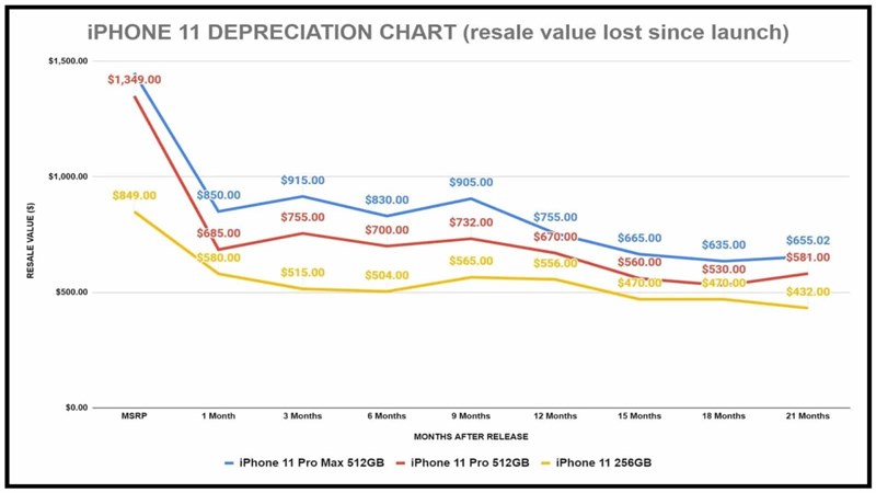 Dòng iPhone 12 có giá trị bán lại cao hơn nhiều so với dòng iPhone 11 Dòng iPhone 12 có giá trị bán lại cao hơn nhiều so với dòng iPhone 11