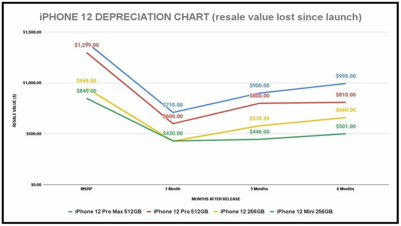 Dòng iPhone 12 có giá trị bán lại cao hơn nhiều so với dòng iPhone 11 Dòng iPhone 12 có giá trị bán lại cao hơn nhiều so với dòng iPhone 11