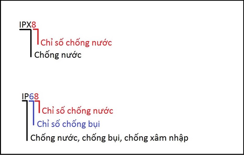 Tiêu chuẩn chống nước IPX8 là gì? IPX8 và IP68 có gì khác? Tiêu chuẩn chống nước IPX8 là gì? IPX8 và IP68 có gì khác?