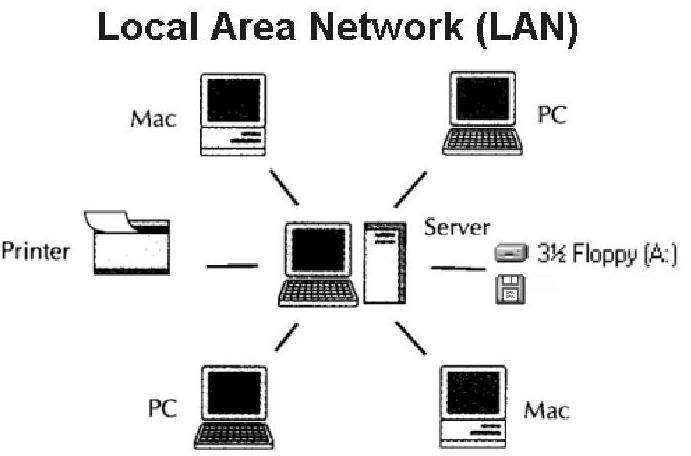 Lan là gì? Tổng quan về mạng máy tính, mạng Lan 4