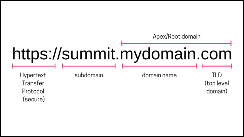 Subdomain với 3 phần đơn giản gồm subdomain, domain và top level domain.