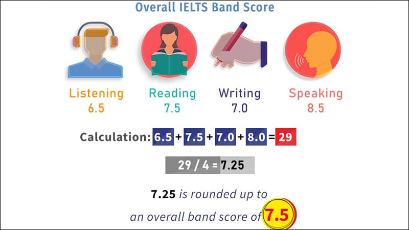 Hướng dẫn tính điểm IELTS Overall
