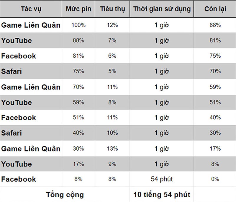 TOP iPhone pin trâu 2021 TOP iPhone pin trâu 2021