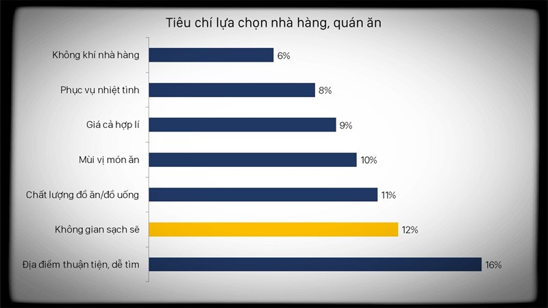 Sự thay đổi về tiêu chí chọn nhà hàng theo thời gian của thực khách Sự thay đổi về tiêu chí chọn nhà hàng theo thời gian của thực khách