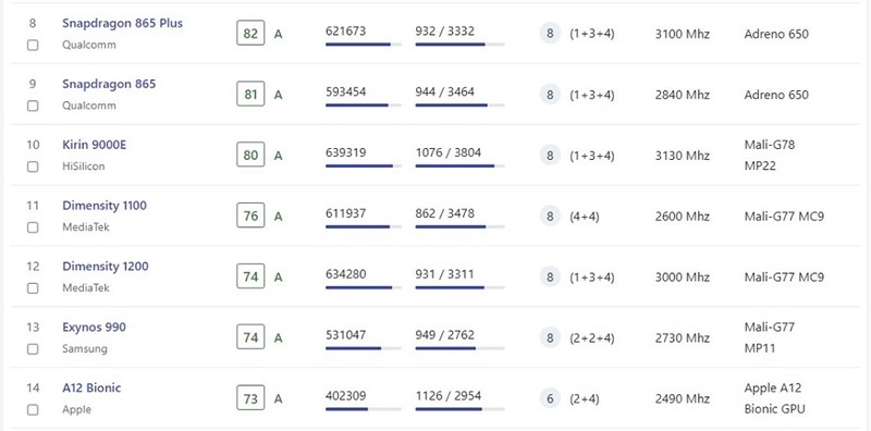 quá trình ‘cày cuốc leo rank’ đáng ngưỡng mộ của MediaTek với dòng Dimensity quá trình ‘cày cuốc leo rank’ đáng ngưỡng mộ của MediaTek với dòng Dimensity