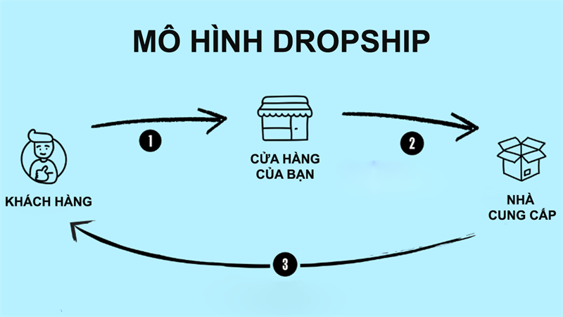 dropshipping dropshipping