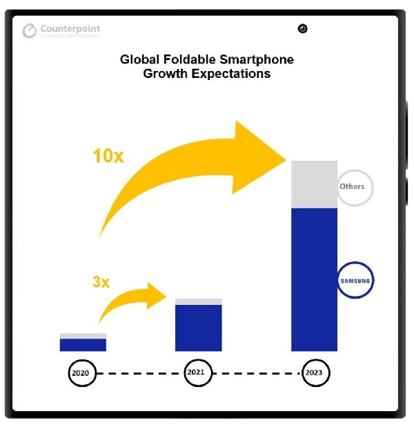 Counterpoint Research: Doanh số smartphone màn hình gập có thể tăng gấp 10 lần vào năm 2023 Counterpoint Research: Doanh số smartphone màn hình gập có thể tăng gấp 10 lần vào năm 2023