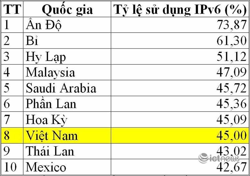 Việt Nam xếp thứ 8 thế giới và hạng 2 ASEAN về tỷ lệ ứng dụng IPv6 Việt Nam xếp thứ 8 thế giới và hạng 2 ASEAN về tỷ lệ ứng dụng IPv6