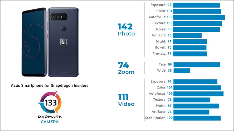 Smartphone của Qualcomm đạt điểm DxOMark ấn tượng Smartphone của Qualcomm đạt điểm DxOMark ấn tượng