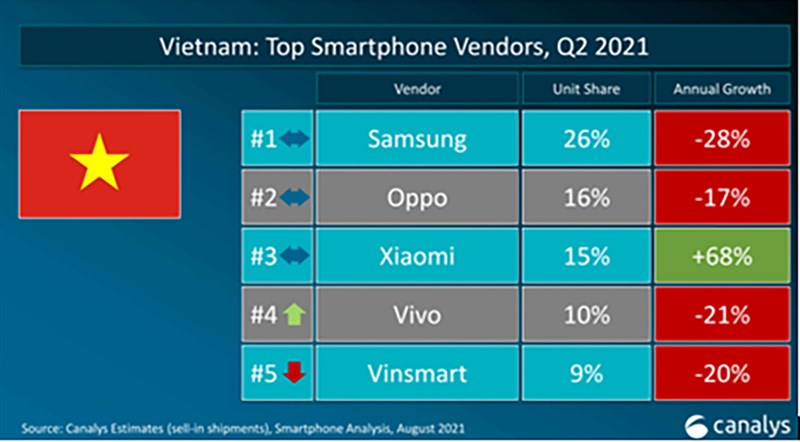 Xiaomi trở thành nhà sản xuất điện thoại lớn thứ 2 thế giới Xiaomi trở thành nhà sản xuất điện thoại lớn thứ 2 thế giới