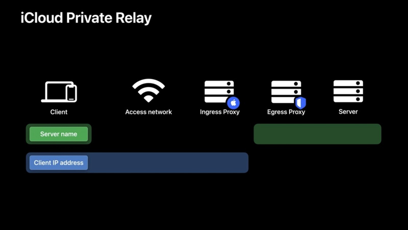 Cách hoạt động của Private Relay