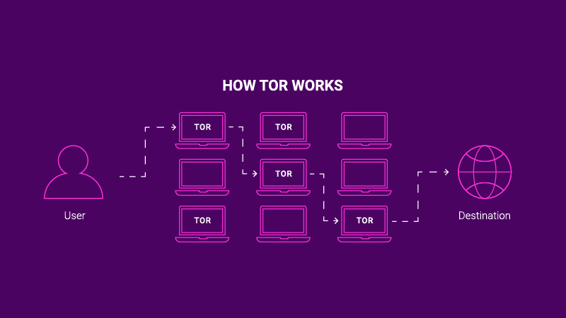 Cách hoạt động của Tor