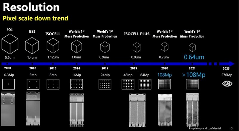 Samsung sẽ tạo ra cảm biến 576 MP vào năm 2025 Samsung sẽ tạo ra cảm biến 576 MP vào năm 2025