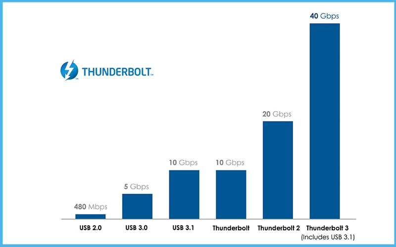 Đặc điểm của Thunderbolt 3